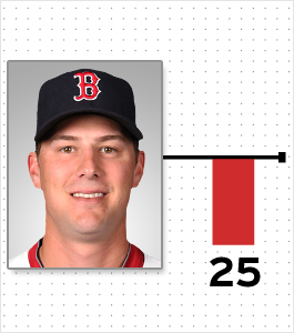 Illustration for article titled Cardio And Pooping: A Chart Of Every MLB Player Who Reportedly Lost Or Gained Weight This Offseason (And Why)
